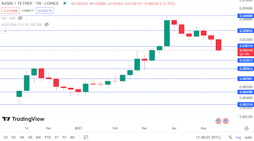 kas coin analysis